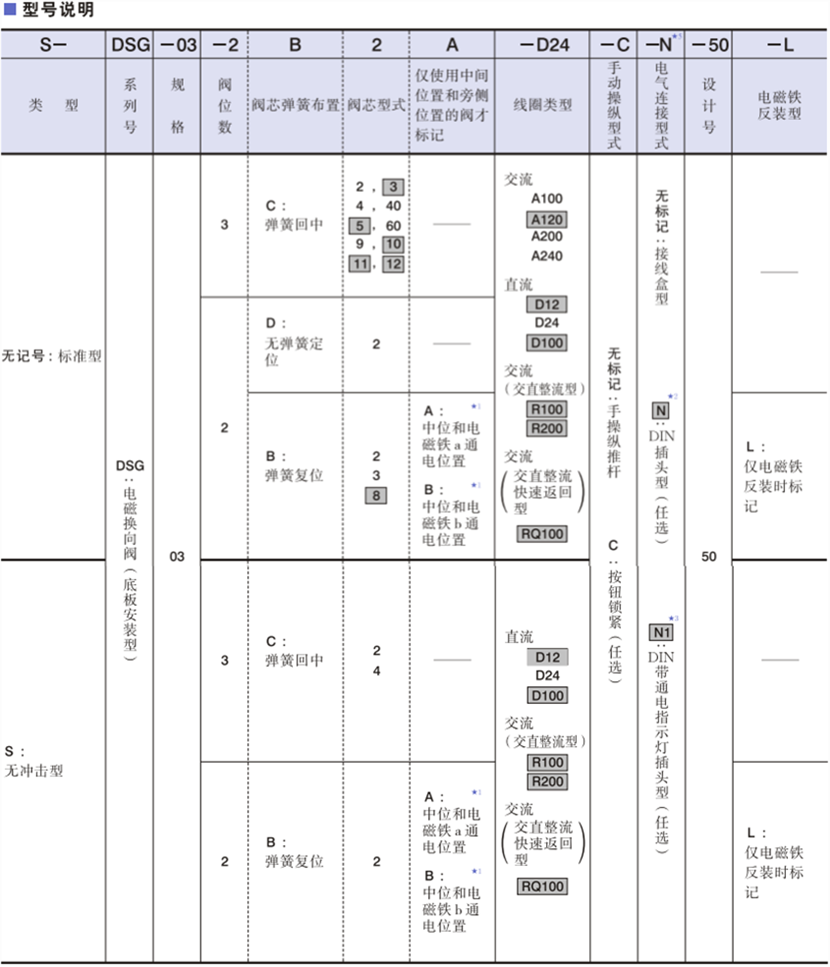 油研DSG-03系列電磁閥型號說明