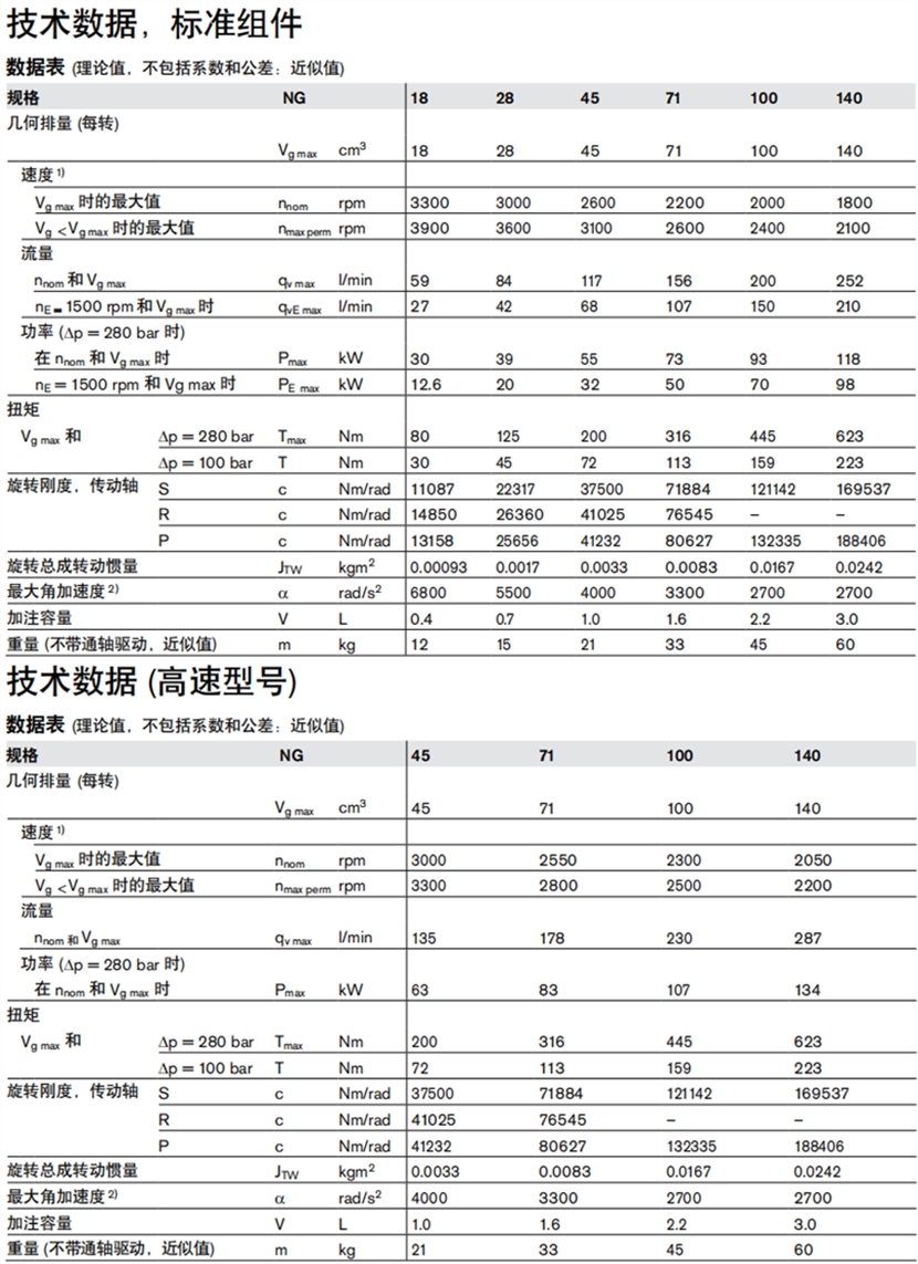 A10VSO系列柱塞泵性能參數