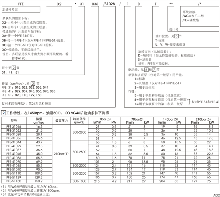 PFE-31，PFE-41，PFE-51型阿托斯葉片泵型號(hào)