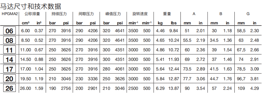 HPGMA2邦貝Bondioli齒輪馬達技術數據