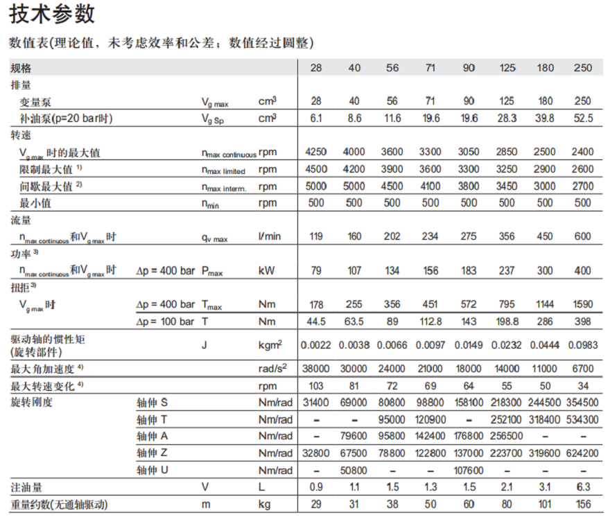 <strong>力士樂柱塞泵</strong>A4VG系列參數