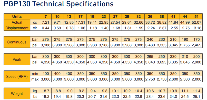 派克PGP130系列齒輪泵參數