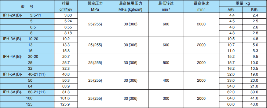 不二越NACHI齒輪泵規格